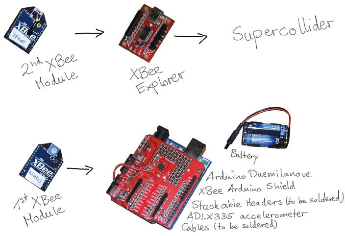 Veranschaulichung der Verknüpfung zwischen XBee-Modulen, Arduino und SuperCollider.
